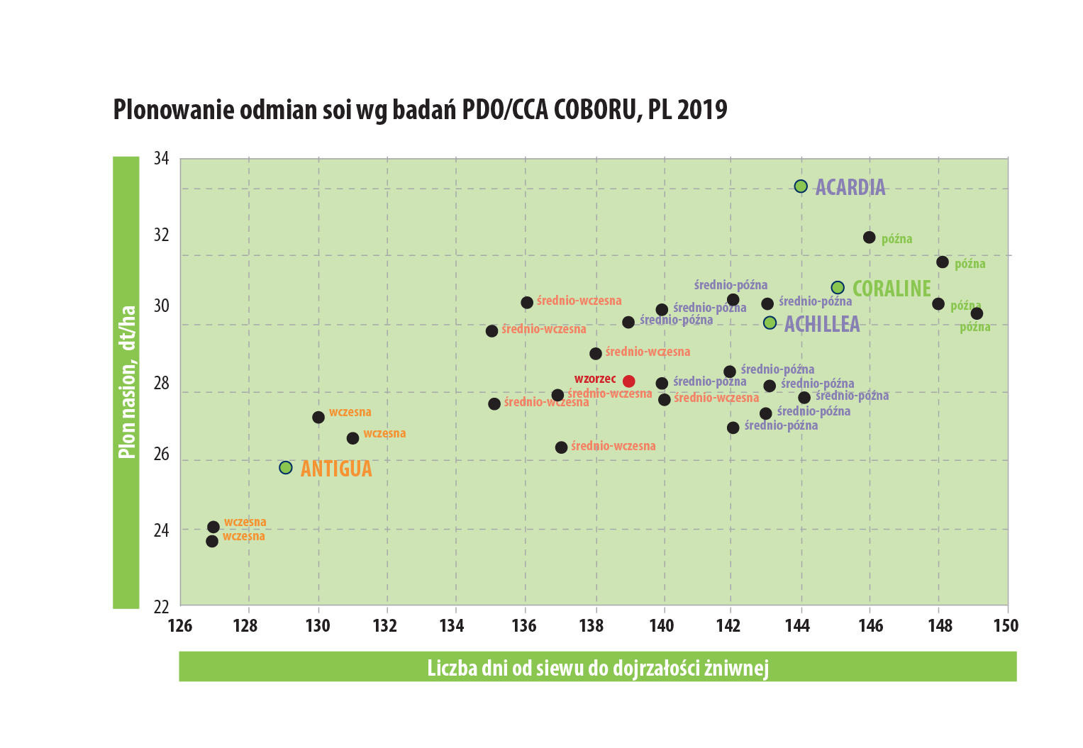 Plonowanie odmiany ACHILLEA na tle innych odmian soi badanych przez COBORU w 2019